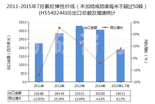 2011-2015年7月氨綸彈性紗線（未加捻或捻度每米不超過(guò)50轉(zhuǎn)）(HS54024410)出口總額及增速統(tǒng)計(jì)